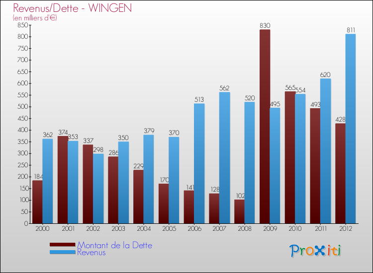 Evolution comparée de la dette et des revenus pour la commune de WINGEN de 2000 à 2012 Comparaison de la dette et des revenus pour WINGEN de 2000 à 2012