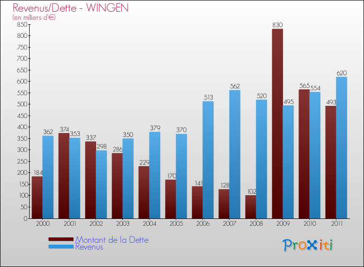 Evolution comparée de la dette et des revenus pour la commune de WINGEN de 2000 à 2011 Comparaison de la dette et des revenus pour WINGEN de 2000 à 2011