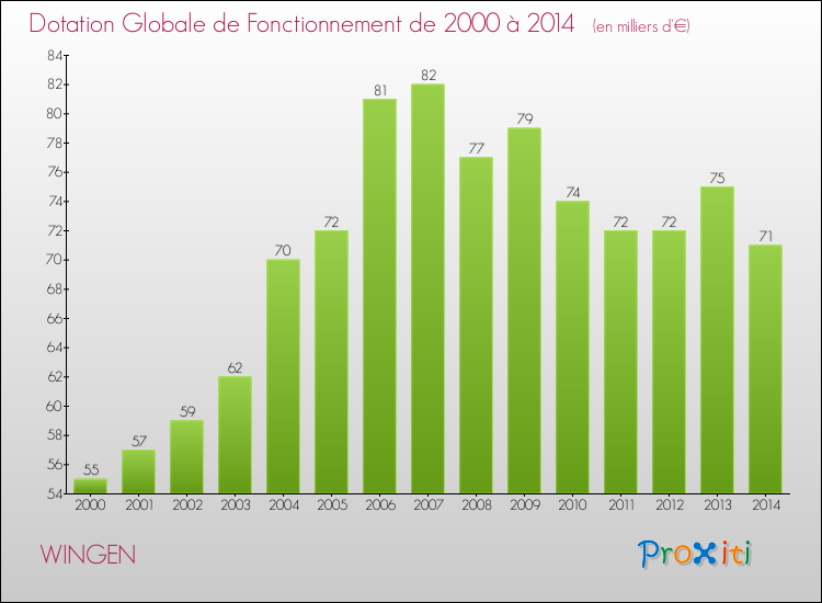 Evolution du montant de la Dotation Globale de Fonctionnement pour la commune de WINGEN de 2000 à 2014 Evolution du montant de la Dotation Globale de Fonctionnement pour WINGEN de 2000 à 2014