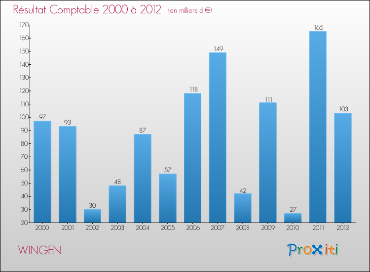 Evolution du résultat comptable pour la commune de WINGEN de 2000 à 2012 Evolution du résultat comptable pour WINGEN de 2000 à 2012