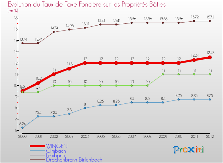 Evolution du taux de la taxe foncière sur le bati pour WINGEN et les communes proches de 2000 à 2012 Comparaison des taux de taxe foncière sur le bati pour WINGEN et les communes voisines de 2000 à 2012
