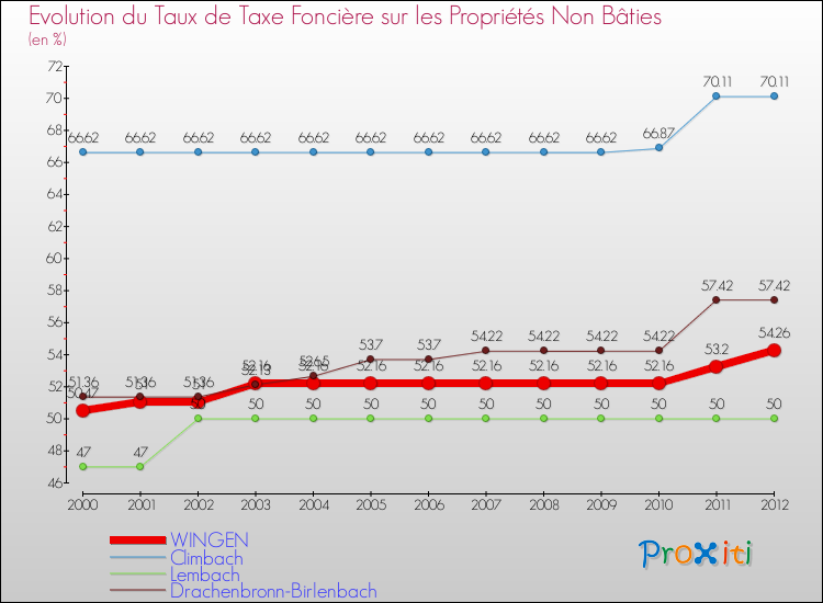 Evolution du taux de la taxe foncière sur les immeubles et terrains non batis pour WINGEN et les communes proches de 2000 à 2012 Comparaison des taux de la taxe foncière sur les immeubles et terrains non batis pour WINGEN et les communes voisines de 2000 à 2012