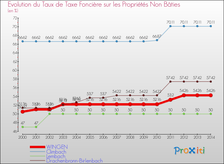 Evolution du taux de la taxe foncière sur les immeubles et terrains non batis pour WINGEN et les communes proches de 2000 à 2014 Comparaison des taux de la taxe foncière sur les immeubles et terrains non batis pour WINGEN et les communes voisines de 2000 à 2014