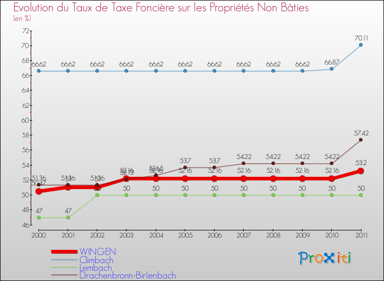 Evolution du taux de la taxe foncière sur les immeubles et terrains non batis pour WINGEN et les communes proches Comparaison des taux de la taxe foncière sur les immeubles et terrains non batis pour WINGEN et les communes voisines