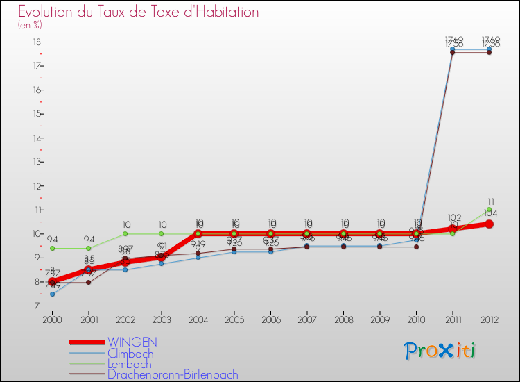 Evolution du taux de la taxe d'habitation pour WINGEN et les communes proches Comparaison des taux de la taxe d'habitation pour WINGEN et les communes voisines