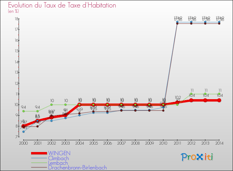 Evolution du taux de la taxe d'habitation pour WINGEN et les communes proches de 2000 à 2014 Comparaison des taux de la taxe d'habitation pour WINGEN et les communes voisines de 2000 à 2014