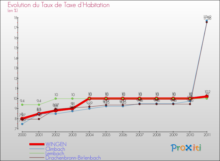 Evolution du taux de la taxe d'habitation pour WINGEN et les communes proches Comparaison des taux de la taxe d'habitation pour WINGEN et les communes voisines