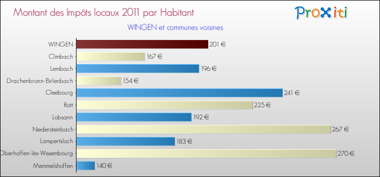 Montant des impôts locaux par Habitant pour WINGEN et les communes proches Comparaison des impôts locaux par habitant pour WINGEN et les communes voisines