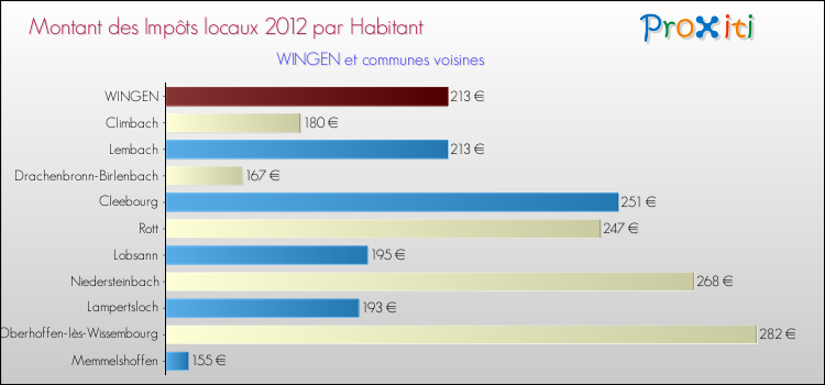 Montant des impôts locaux par Habitant pour WINGEN et les communes proches Comparaison des impôts locaux par habitant pour WINGEN et les communes voisines