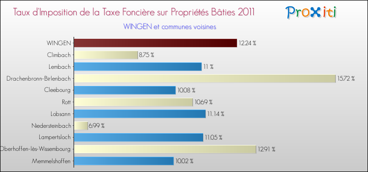 Taux d'imposition de la taxe foncière sur le bati 2011 pour WINGEN et les communes proches Comparaison des taux d'imposition de la taxe foncière sur le bati 2011 pour WINGEN et les communes voisines