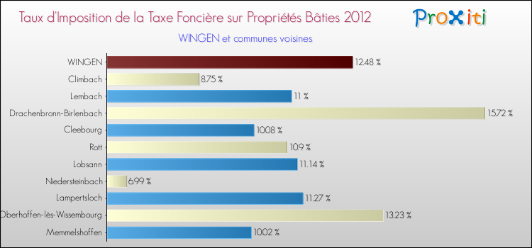 Taux d'imposition de la taxe foncière sur le bati 2012 pour WINGEN et les communes proches Comparaison des taux d'imposition de la taxe foncière sur le bati 2012 pour WINGEN et les communes voisines