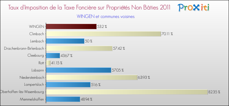 Taux d'imposition de la taxe foncière sur les immeubles et terrains non batis 2011 pour WINGEN et les communes proches Comparaison des taux d'imposition de la taxe foncière sur les immeubles et terrains non batis 2011 pour WINGEN et les communes voisines