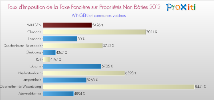 Taux d'imposition de la taxe foncière sur les immeubles et terrains non batis 2012 pour WINGEN et les communes proches Comparaison des taux d'imposition de la taxe foncière sur les immeubles et terrains non batis 2012 pour WINGEN et les communes voisines