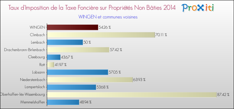 Taux d'imposition de la taxe foncière sur les immeubles et terrains non batis 2014 pour WINGEN et les communes proches Comparaison des taux d'imposition de la taxe foncière sur les immeubles et terrains non batis 2014 pour WINGEN et les communes voisines