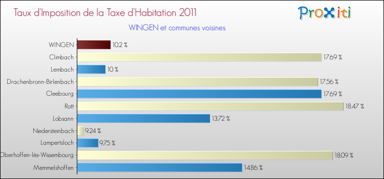 Taux d'imposition de la taxe d'habitation 2011 pour WINGEN et les communes proches Comparaison des taux d'imposition de la taxe d'habitation 2011 pour WINGEN et les communes voisines