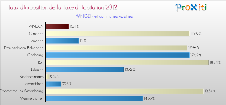 Taux d'imposition de la taxe d'habitation 2012 pour WINGEN et les communes proches Comparaison des taux d'imposition de la taxe d'habitation 2012 pour WINGEN et les communes voisines