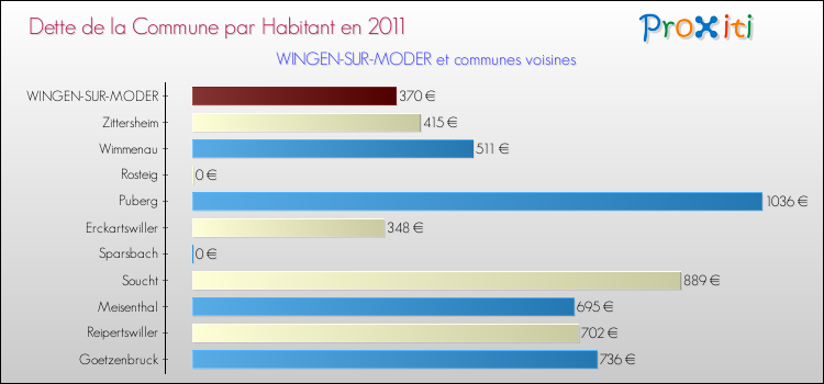 Dette par habitant de la commune en 2011 pour WINGEN-SUR-MODER et les communes proches Comparaison de la dette par habitant de la commune en 2011 pour WINGEN-SUR-MODER et les communes voisines