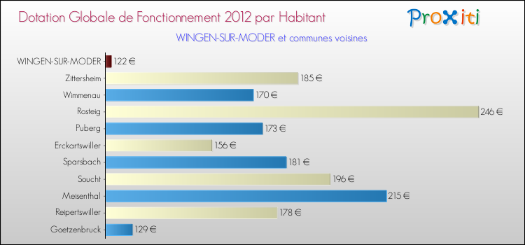 Montant des dotations globales de fonctionnement DGF par Habitant pour WINGEN-SUR-MODER et les communes proches Comparaison des des dotations globales de fonctionnement DGF par habitant pour WINGEN-SUR-MODER et les communes voisines