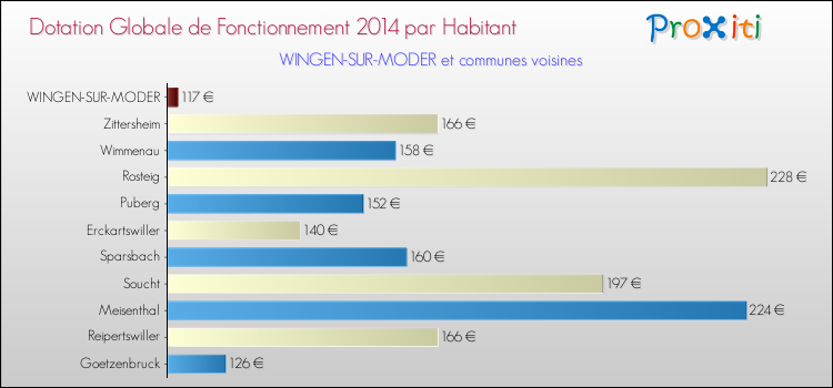 Montant des dotations globales de fonctionnement DGF par Habitant pour WINGEN-SUR-MODER et les communes proches en 2014. Comparaison des des dotations globales de fonctionnement DGF par habitant pour WINGEN-SUR-MODER et les communes voisines en 2014.