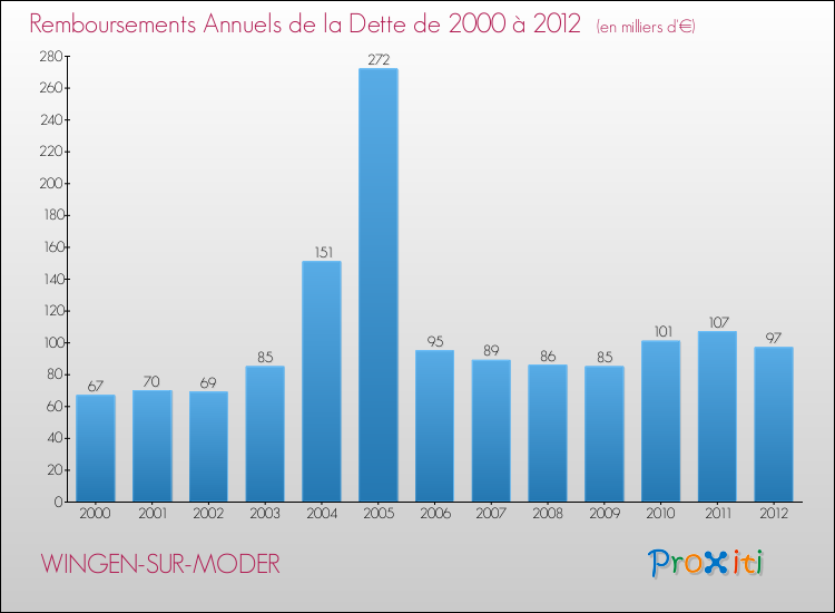 Evolution de l'annuité de la dette pour la commune de WINGEN-SUR-MODER de 2000 à 2012 Annuités de la dette pour WINGEN-SUR-MODER de 2000 à 2012