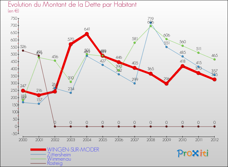 Evolution de la dette par habitant pour la commune de WINGEN-SUR-MODER et les communes proches de 2000 à 2012 Comparaison de la dette par habitant pour WINGEN-SUR-MODER et les communes voisines de 2000 à 2012