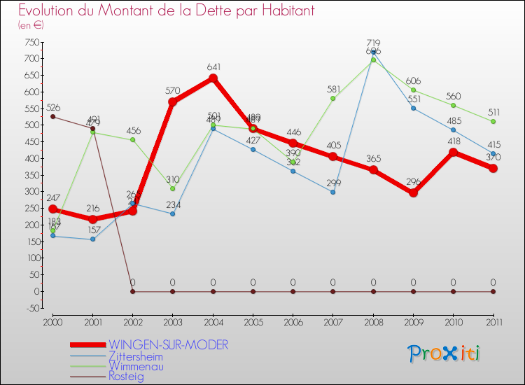 Evolution de la dette par habitant pour la commune de WINGEN-SUR-MODER et les communes proches Comparaison de la dette par habitant pour WINGEN-SUR-MODER et les communes voisines