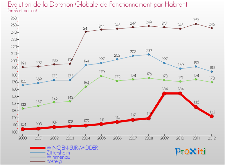 Evolution et montant de la dotation globale de fonctionnement par Habitant pour WINGEN-SUR-MODER et les communes proches Comparaison des dotations globales de fonctionnement par habitant pour WINGEN-SUR-MODER et les communes voisines