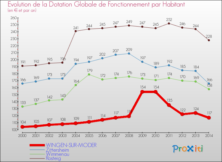Evolution et montant de la dotation globale de fonctionnement par Habitant pour WINGEN-SUR-MODER et les communes proches de 2000 à 2014. Comparaison des dotations globales de fonctionnement par habitant pour WINGEN-SUR-MODER et les communes voisines de 2000 à 2014.