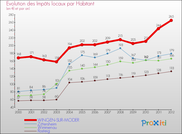 Evolution et montant des impôts locaux par Habitant pour WINGEN-SUR-MODER et les communes proches Comparaison des impôts locaux par habitant pour WINGEN-SUR-MODER et les communes voisines
