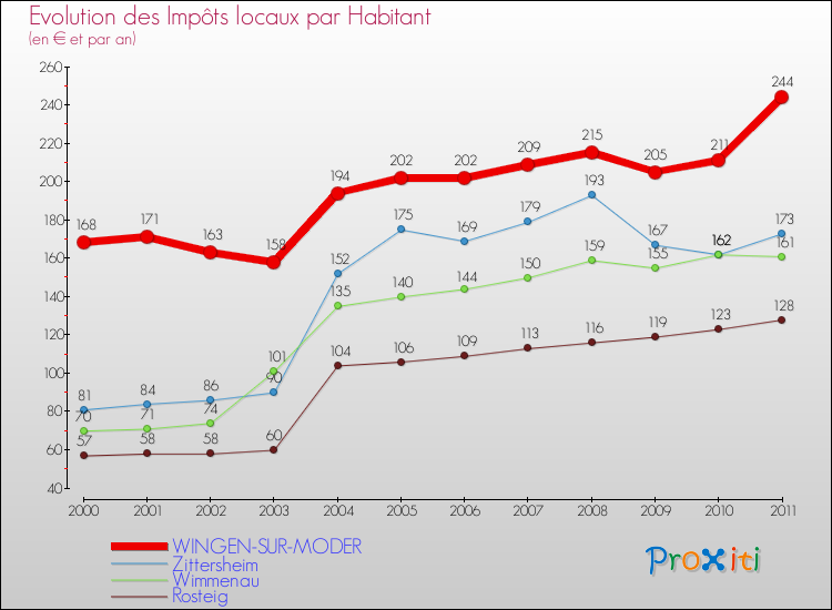 Evolution et montant des impôts locaux par Habitant pour WINGEN-SUR-MODER et les communes proches Comparaison des impôts locaux par habitant pour WINGEN-SUR-MODER et les communes voisines
