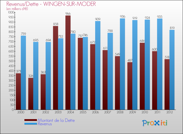 Evolution comparée de la dette et des revenus pour la commune de WINGEN-SUR-MODER de 2000 à 2012 Comparaison de la dette et des revenus pour WINGEN-SUR-MODER de 2000 à 2012