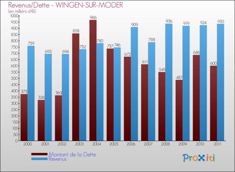 Evolution comparée de la dette et des revenus pour la commune de WINGEN-SUR-MODER de 2000 à 2011 Comparaison de la dette et des revenus pour WINGEN-SUR-MODER de 2000 à 2011