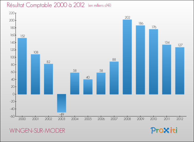 Evolution du résultat comptable pour la commune de WINGEN-SUR-MODER de 2000 à 2012 Evolution du résultat comptable pour WINGEN-SUR-MODER de 2000 à 2012