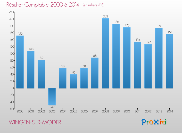 Evolution du résultat comptable pour la commune de WINGEN-SUR-MODER de 2000 à 2014 Evolution du résultat comptable pour WINGEN-SUR-MODER de 2000 à 2014