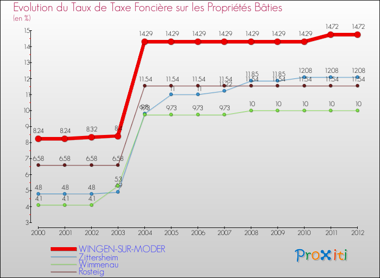 Evolution du taux de la taxe foncière sur le bati pour WINGEN-SUR-MODER et les communes proches de 2000 à 2012 Comparaison des taux de taxe foncière sur le bati pour WINGEN-SUR-MODER et les communes voisines de 2000 à 2012
