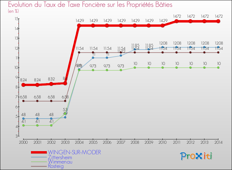 Evolution du taux de la taxe foncière sur le bati pour WINGEN-SUR-MODER et les communes proches de 2000 à 2014 Comparaison des taux de taxe foncière sur le bati pour WINGEN-SUR-MODER et les communes voisines de 2000 à 2014
