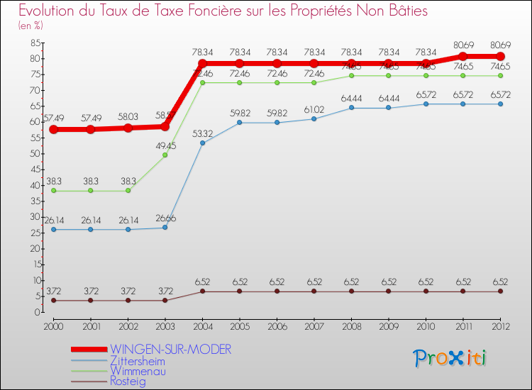 Evolution du taux de la taxe foncière sur les immeubles et terrains non batis pour WINGEN-SUR-MODER et les communes proches de 2000 à 2012 Comparaison des taux de la taxe foncière sur les immeubles et terrains non batis pour WINGEN-SUR-MODER et les communes voisines de 2000 à 2012