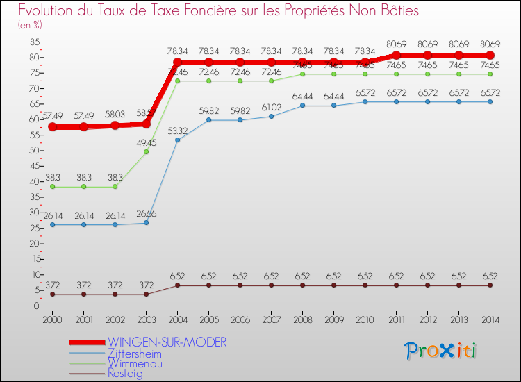 Evolution du taux de la taxe foncière sur les immeubles et terrains non batis pour WINGEN-SUR-MODER et les communes proches de 2000 à 2014 Comparaison des taux de la taxe foncière sur les immeubles et terrains non batis pour WINGEN-SUR-MODER et les communes voisines de 2000 à 2014