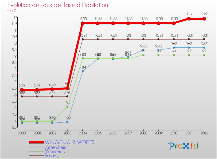 Evolution du taux de la taxe d'habitation pour WINGEN-SUR-MODER et les communes proches Comparaison des taux de la taxe d'habitation pour WINGEN-SUR-MODER et les communes voisines