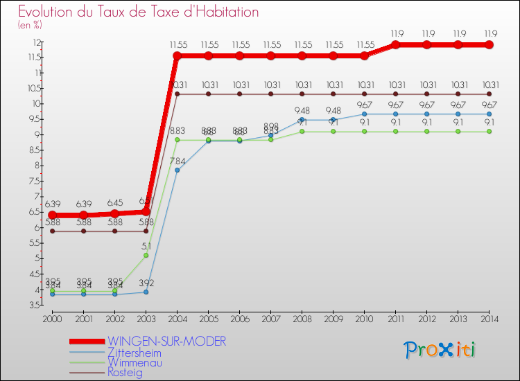 Evolution du taux de la taxe d'habitation pour WINGEN-SUR-MODER et les communes proches de 2000 à 2014 Comparaison des taux de la taxe d'habitation pour WINGEN-SUR-MODER et les communes voisines de 2000 à 2014