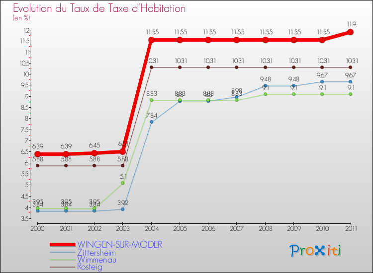 Evolution du taux de la taxe d'habitation pour WINGEN-SUR-MODER et les communes proches Comparaison des taux de la taxe d'habitation pour WINGEN-SUR-MODER et les communes voisines