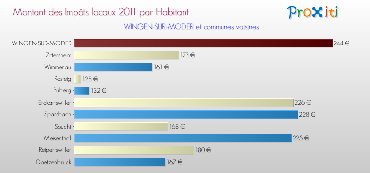 Montant des impôts locaux par Habitant pour WINGEN-SUR-MODER et les communes proches Comparaison des impôts locaux par habitant pour WINGEN-SUR-MODER et les communes voisines