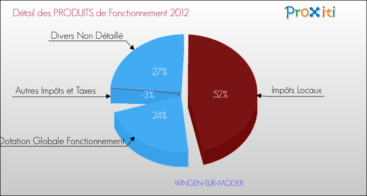 Décomposition du Budget de Fonctionnement 2012 de la commune de WINGEN-SUR-MODER Budget de Fonctionnement 2012 pour la commune de WINGEN-SUR-MODER