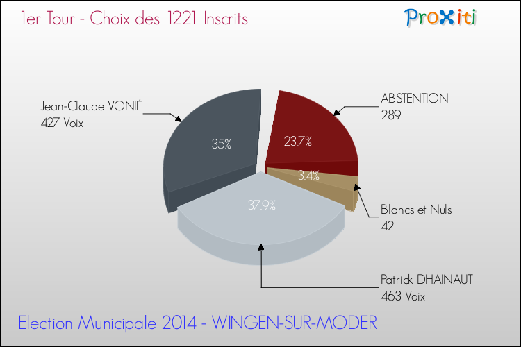 Résultats par rapport aux inscrits au 1er Tour des Elections Municipales 2014 de la commune de WINGEN-SUR-MODER Elections Municipales 2014 - Résultats par rapport aux inscrits au 1er Tour pour la commune de WINGEN-SUR-MODER