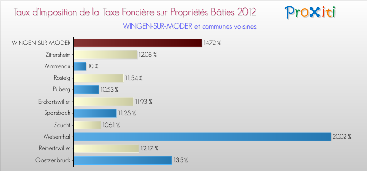 Taux d'imposition de la taxe foncière sur le bati 2012 pour WINGEN-SUR-MODER et les communes proches Comparaison des taux d'imposition de la taxe foncière sur le bati 2012 pour WINGEN-SUR-MODER et les communes voisines
