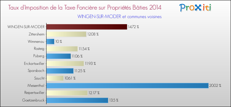 Taux d'imposition de la taxe foncière sur le bati 2014 pour WINGEN-SUR-MODER et les communes proches Comparaison des taux d'imposition de la taxe foncière sur le bati 2014 pour WINGEN-SUR-MODER et les communes voisines