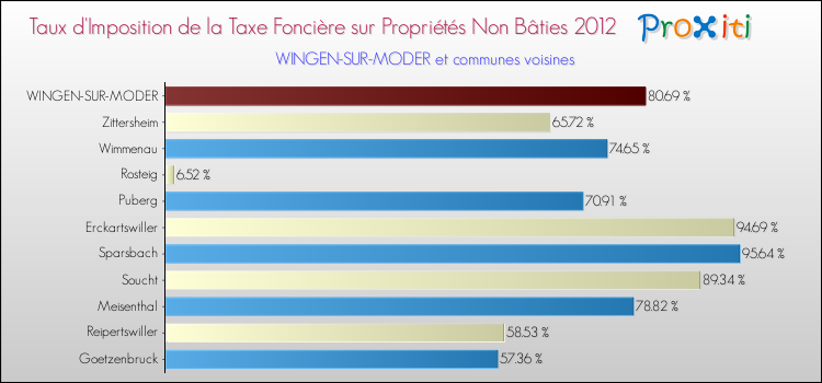 Taux d'imposition de la taxe foncière sur les immeubles et terrains non batis 2012 pour WINGEN-SUR-MODER et les communes proches Comparaison des taux d'imposition de la taxe foncière sur les immeubles et terrains non batis 2012 pour WINGEN-SUR-MODER et les communes voisines