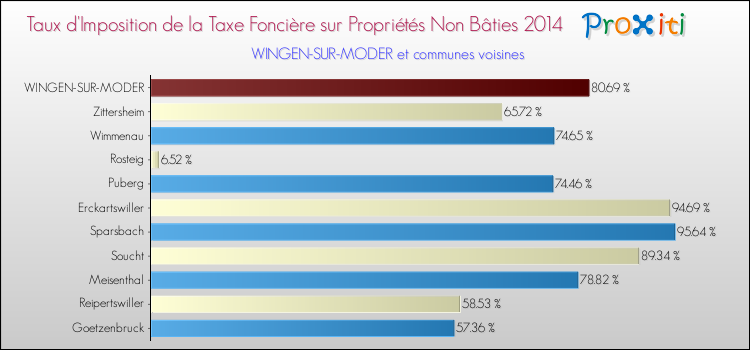Taux d'imposition de la taxe foncière sur les immeubles et terrains non batis 2014 pour WINGEN-SUR-MODER et les communes proches Comparaison des taux d'imposition de la taxe foncière sur les immeubles et terrains non batis 2014 pour WINGEN-SUR-MODER et les communes voisines