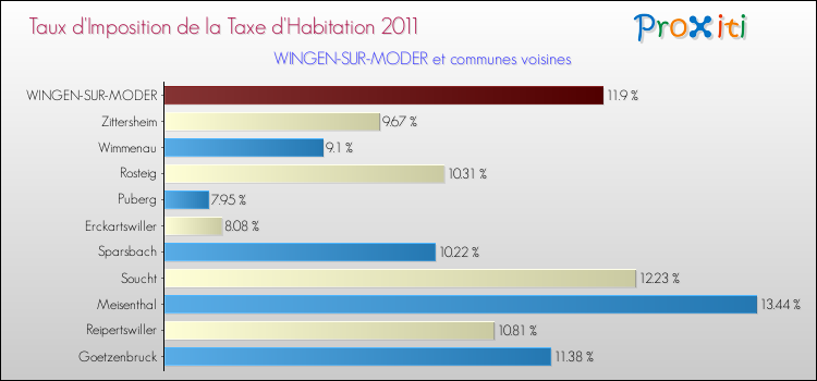 Taux d'imposition de la taxe d'habitation 2011 pour WINGEN-SUR-MODER et les communes proches Comparaison des taux d'imposition de la taxe d'habitation 2011 pour WINGEN-SUR-MODER et les communes voisines