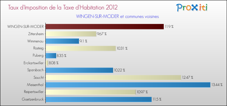 Taux d'imposition de la taxe d'habitation 2012 pour WINGEN-SUR-MODER et les communes proches Comparaison des taux d'imposition de la taxe d'habitation 2012 pour WINGEN-SUR-MODER et les communes voisines